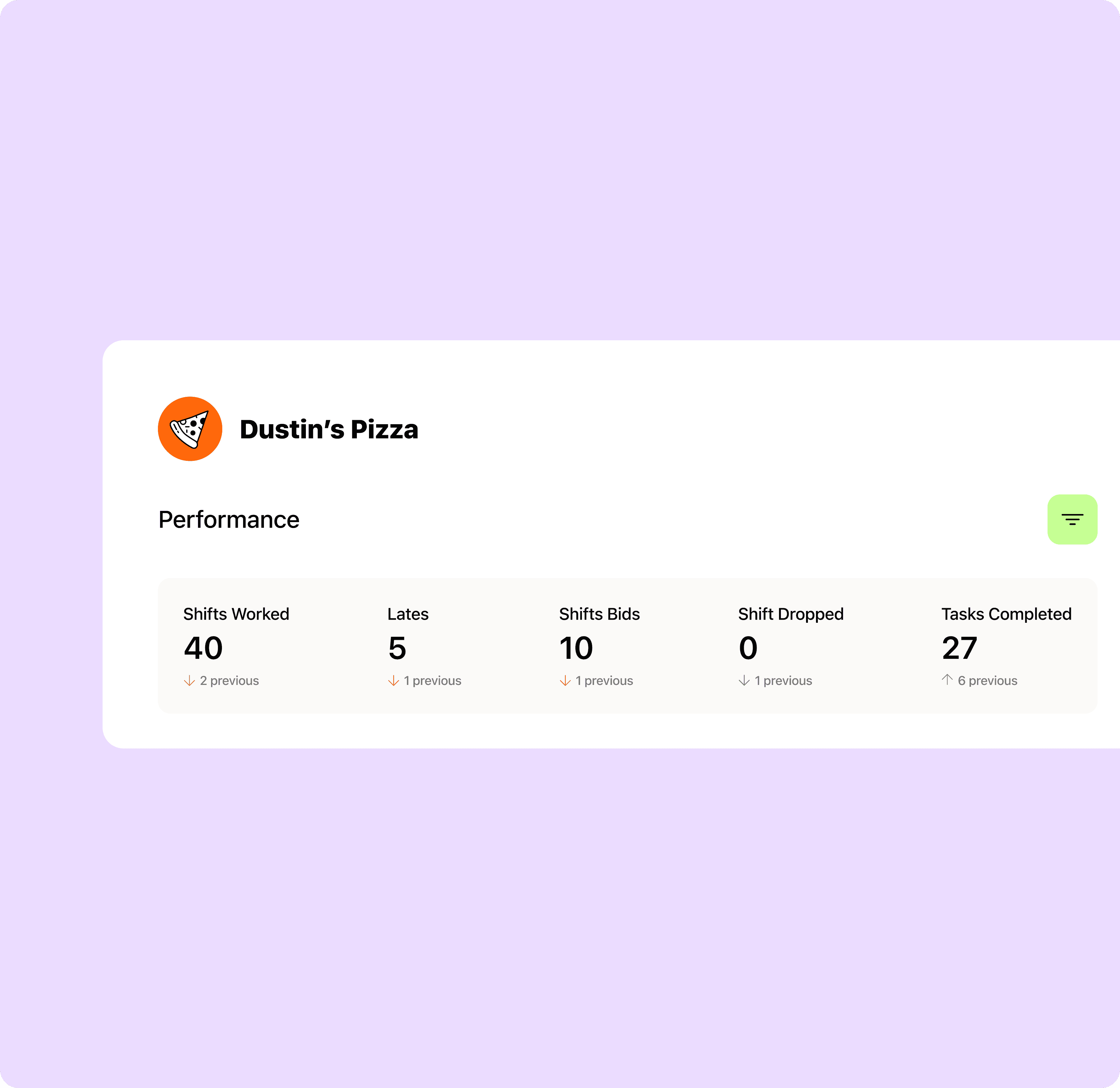 88% of 7shifts customers see improved team morale, retention, or performance