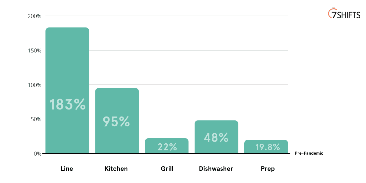 Staffing changes in kitchen roles pre-pandemic