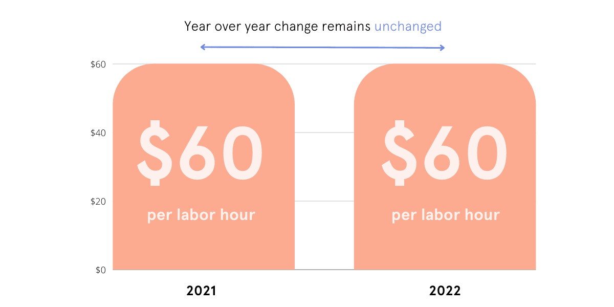 Labor cost per hour remains $60 in 2021-2022.