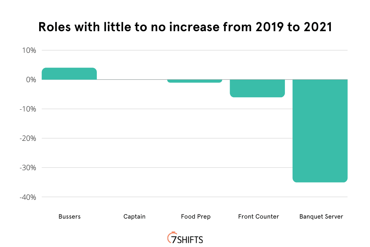 Bar chart of role changes from 2019 to 2021.