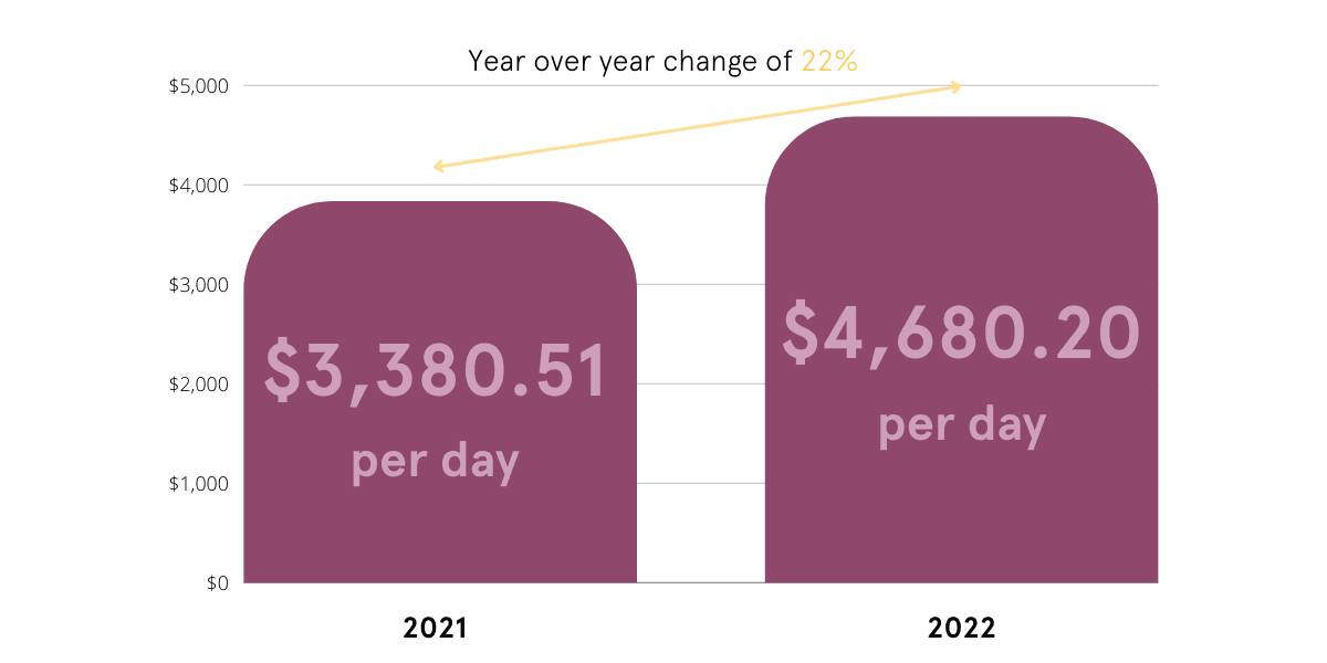 Bar chart showing 22% increase from 2021 to 2022.