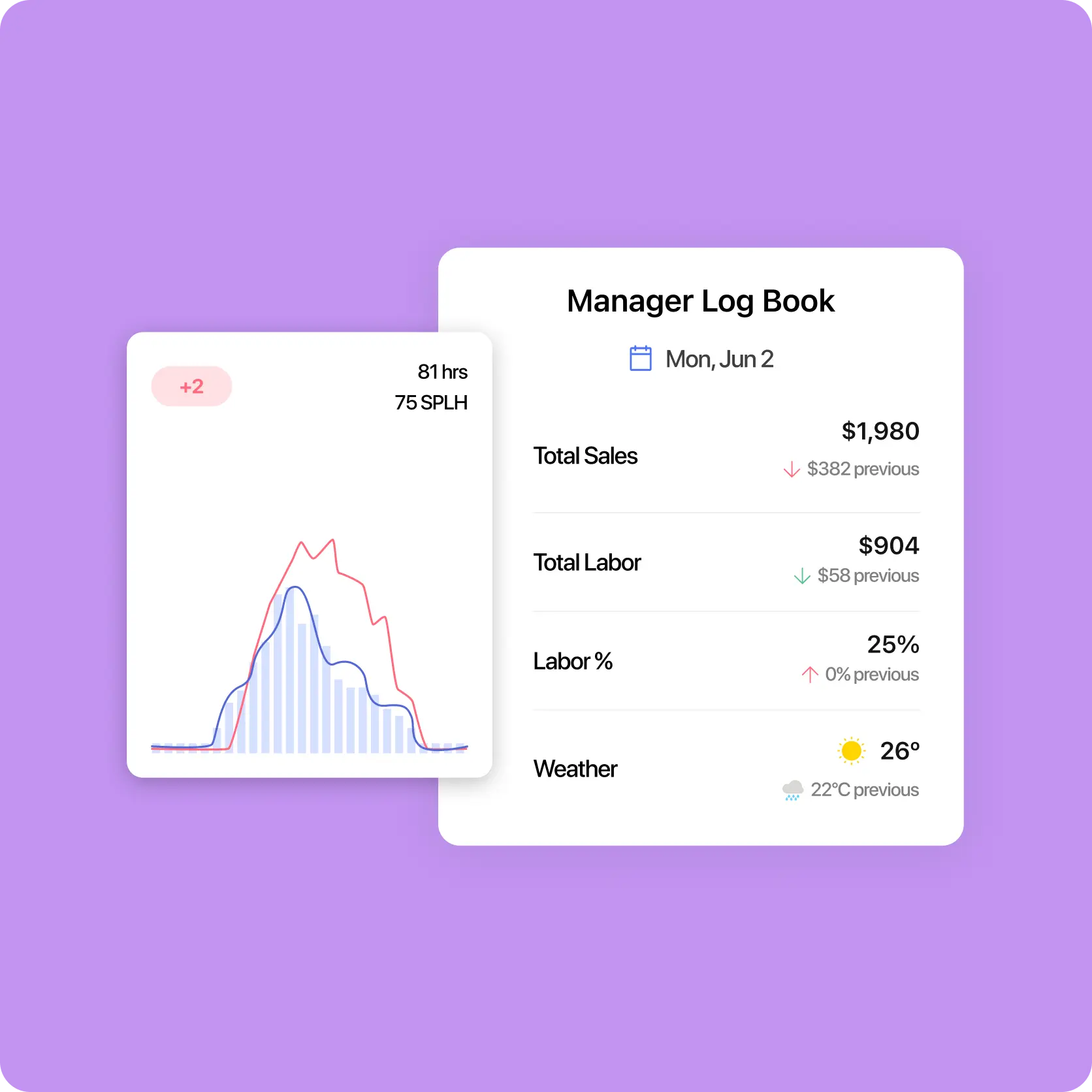 Restaurants that use 7shifts mobile app and tools reduce calls and texts by up to 70%